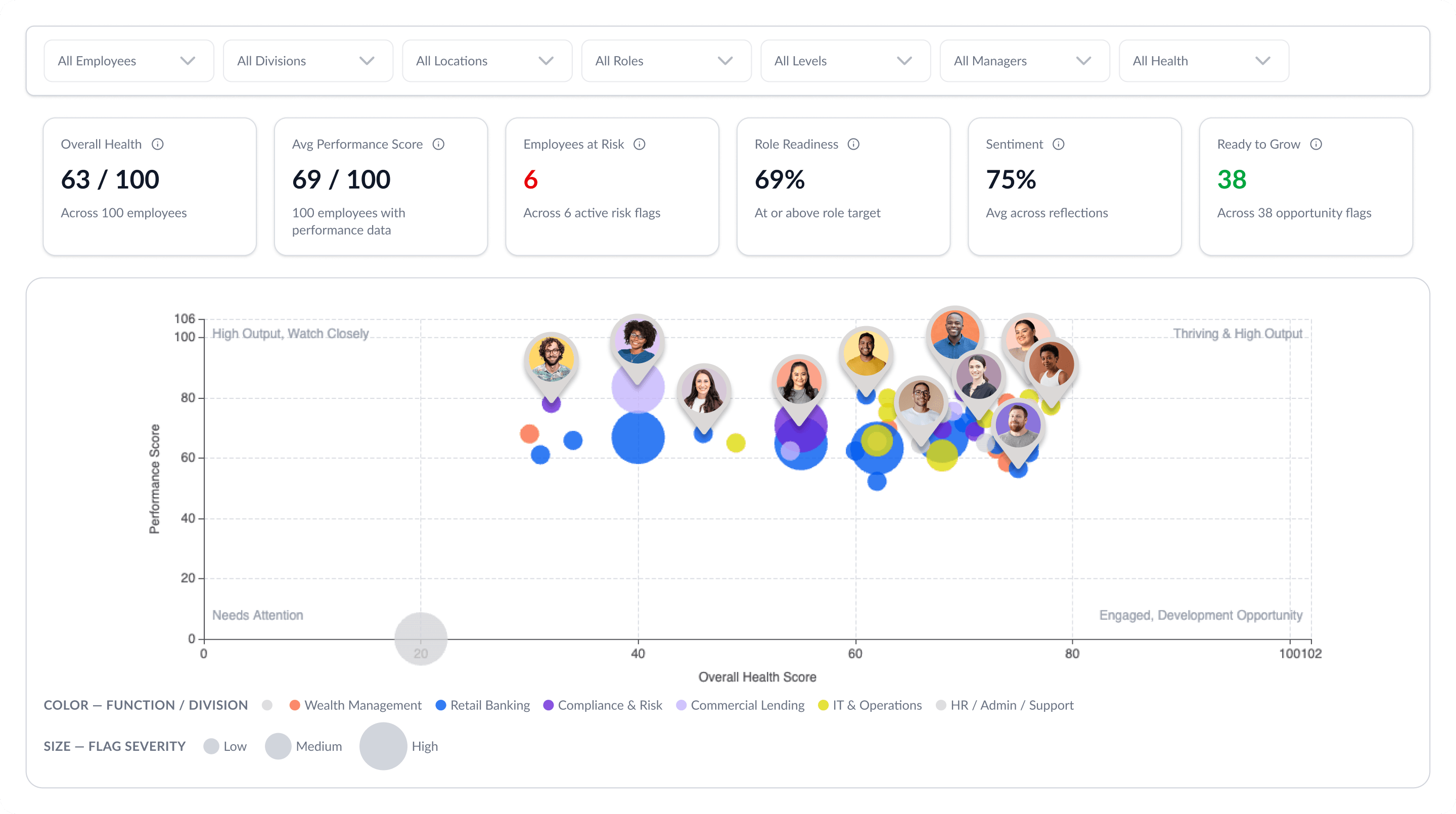 A human resources analytics dashboard displaying employee health and performance scores, with a bubble chart plotting employees by performance, overall health, division, and flag severity.